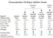 How This Year’s Inflation Peak Differs From Its Predecessors